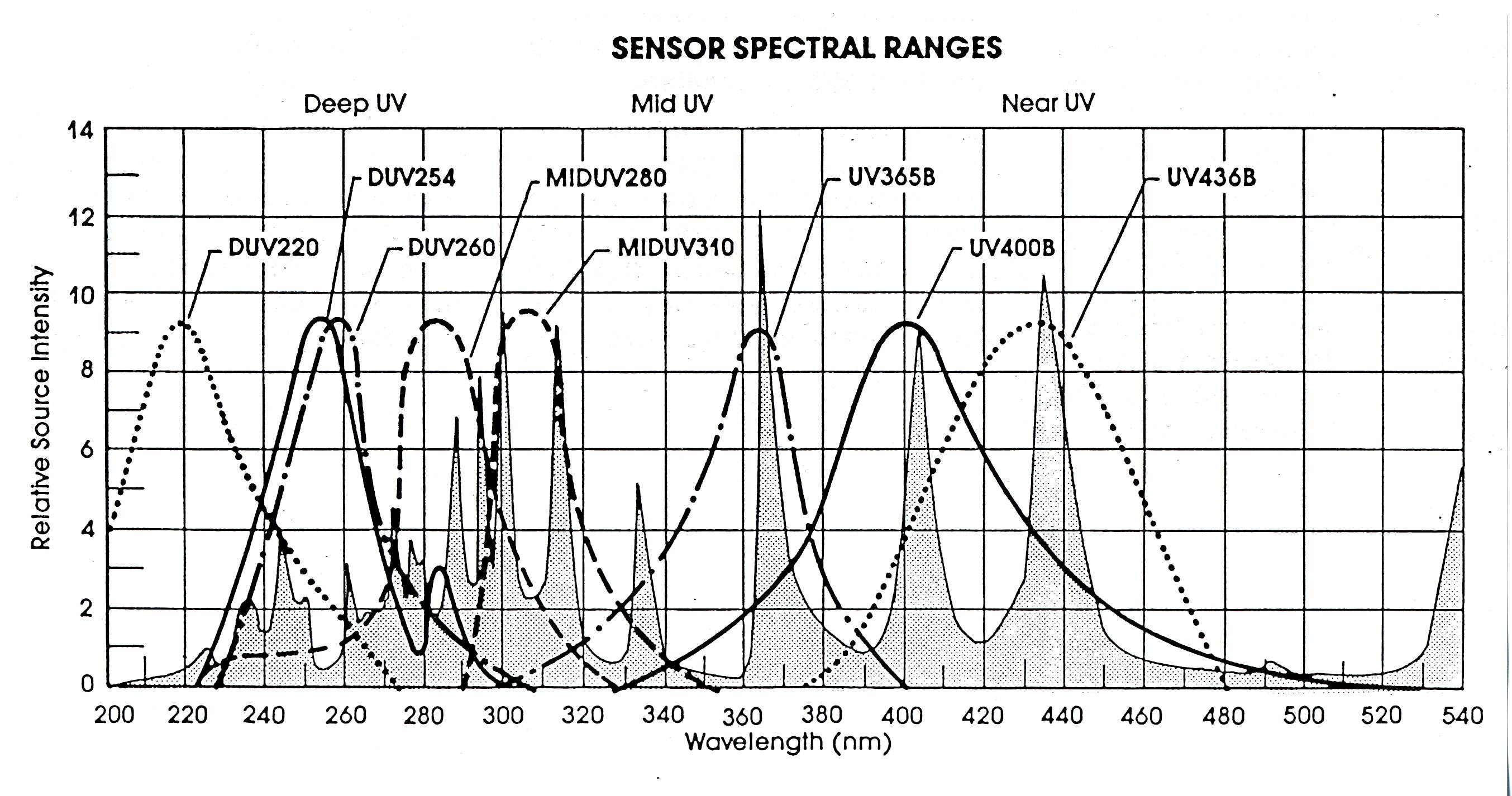 Sensor Spectrums